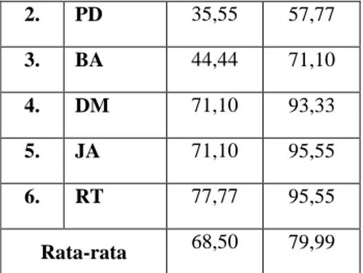 Tabel 4.12 Tabel rekapitulasi data hasil pretest  dan posttest tulis kemampuan membaca  permulaan pada anak tunarungu kelas I di  SDLB-B Karya Mulia II Surabaya