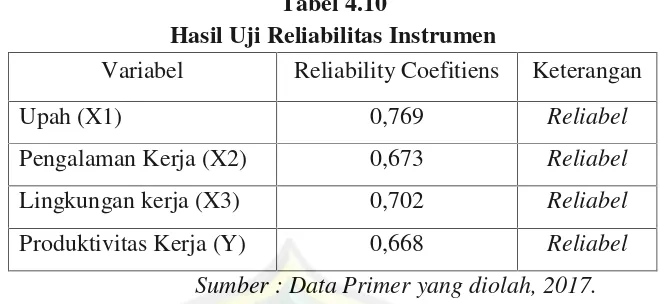 Tabel 4.10Hasil Uji Reliabilitas Instrumen