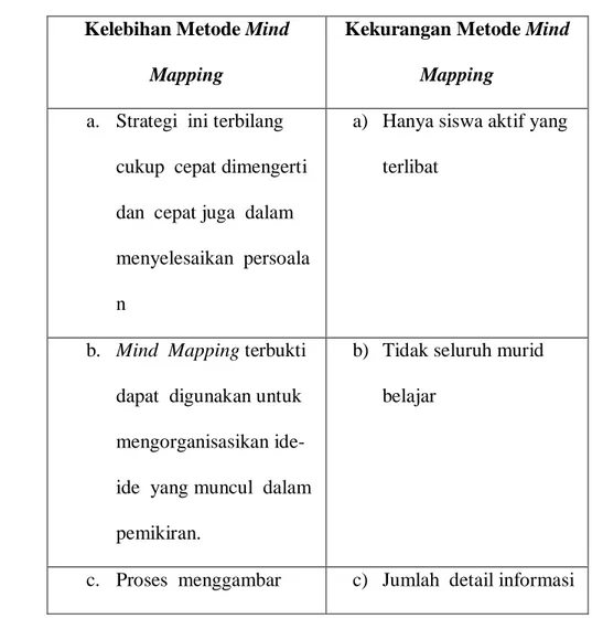 Tabel  2.2  Kelebihan  dan  Kekurangan  Metode  Mind  Mapping 