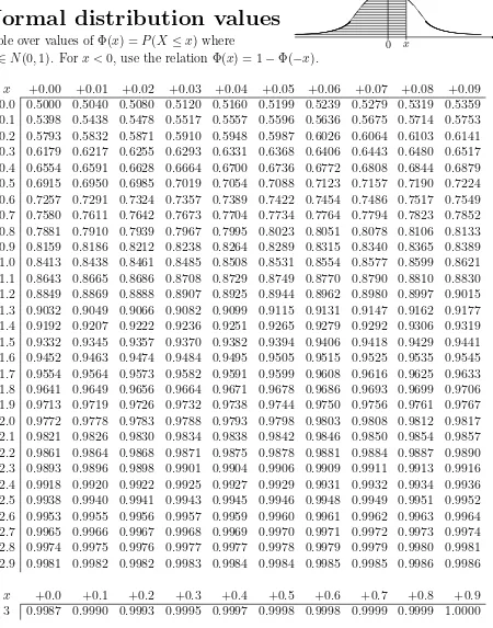 Table over values of Φ(x) = P(X ≤ x) where