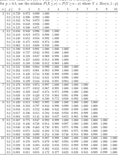 Table over values of PFor(x) = P(X ≤ x) where X ∈ Bin(n, p). p > 0.5, use the relation P(X ≤x) = P(Y ≥n−x) where Y