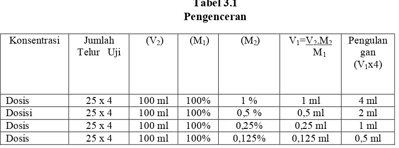 Tabel 3.1 Pengenceran  