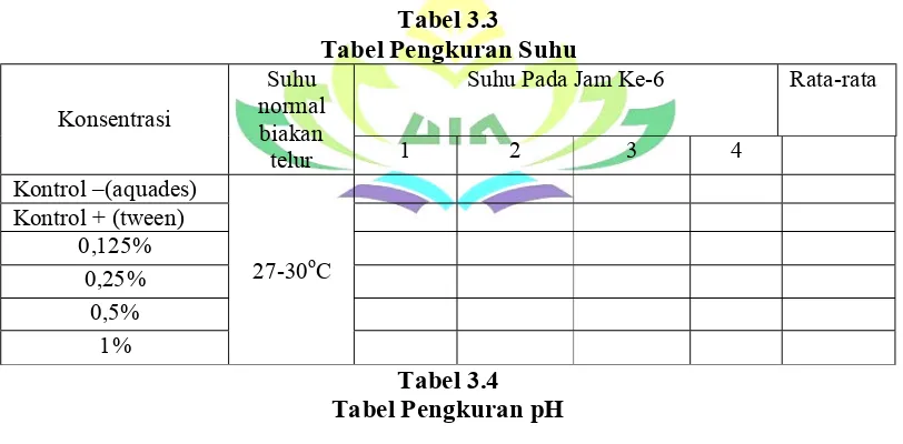 Tabel 3.3 Tabel Pengkuran Suhu 