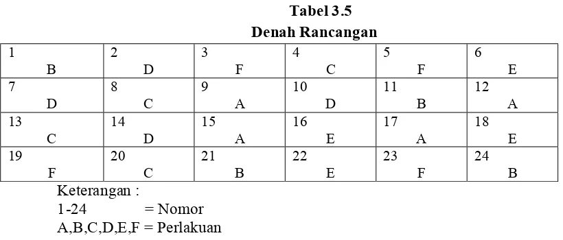 Tabel 3.5 Denah Rancangan 