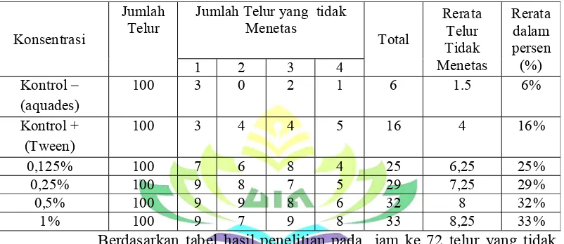Tabel 4.2 pengamatan telur nyamuk demam berdarah dengue (Aedes aegypti) 