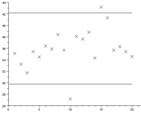 Figure 13.1: determining control limits