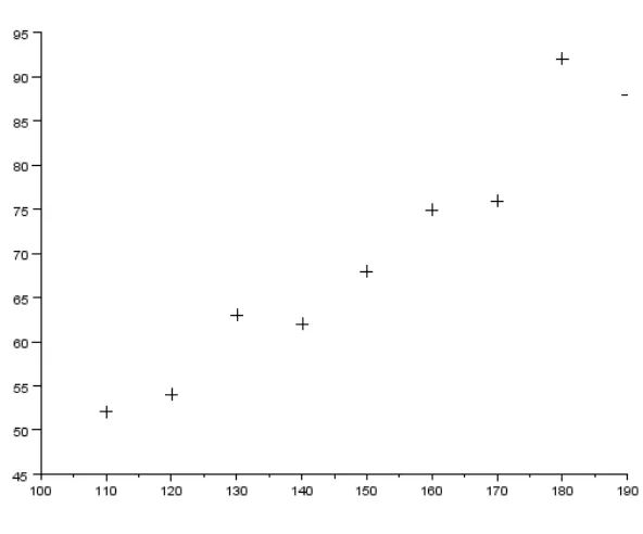 Figure 9.1: Scatter Diagram