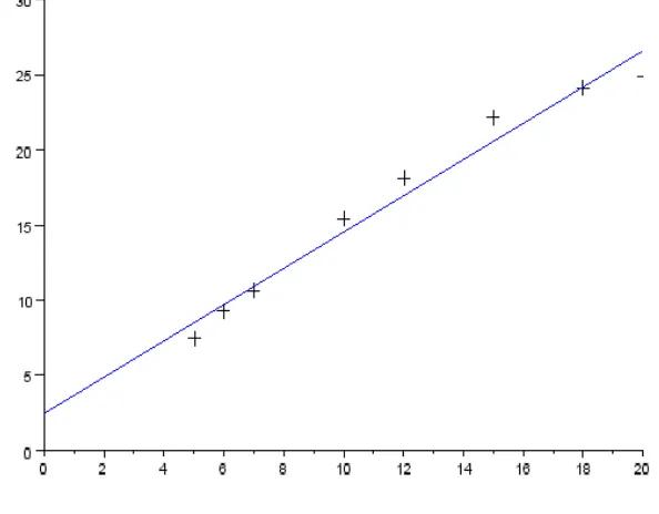 Figure 9.3: Moisture against Density