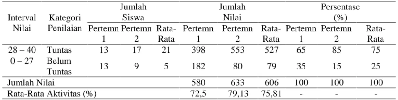 Tabel 3. Hasil Observasi Aktivitas Siswa pada Siklus I  Interval  Nilai  Kategori  Penilaian  Jumlah Siswa  Jumlah Nilai  Persentase (%)  Pertemn  1  Pertemn 2  Rata- Rata  Pertemn 1  Pertemn 2  Rata- Rata  Pertemn 1  Pertemn 2  Rata- Rata  28 – 40  Tuntas
