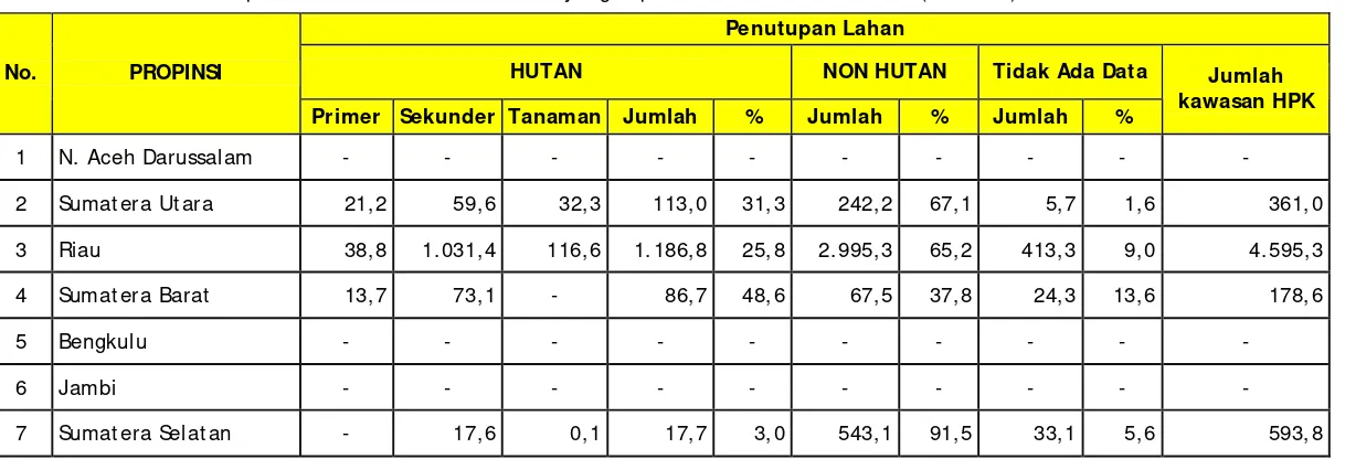 Tabel III. 6 :  Luas Penutupan Lahan Pada Hutan Produksi yang dapat di-Konversi Per Provinsi (Ribu  Ha) 