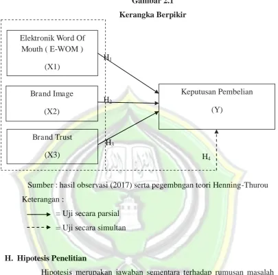 Gambar 2.1 Kerangka Berpikir  