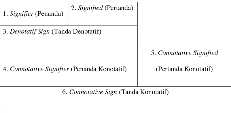 Tabel 3.1 Peta Tanda Roland Barthes 