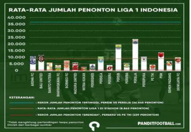 Gambar 4.1 Rata-rata jumlah penonton liga 1 Indonesia 