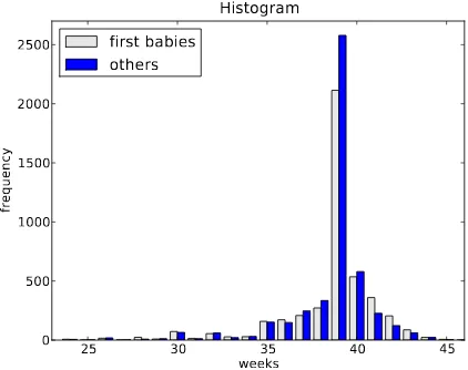 Figure 2.1: Histogram of pregnancy lengths.