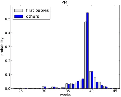 Figure 2.2: PMF of pregnancy lengths.