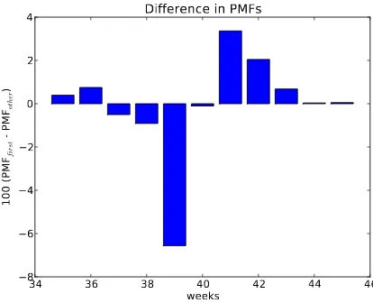 Figure 2.3: Difference in percentage, by week.