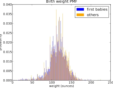 Figure 3.1: PMF of birth weights. This ﬁgure shows a limitation of PMFs:they are hard to compare.