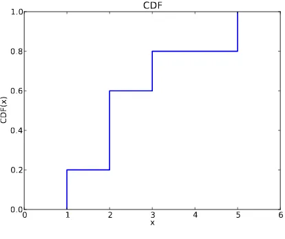 Figure 3.2: Example of a CDF.