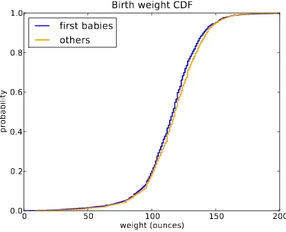 Figure 3.3: CDF of birth weights.
