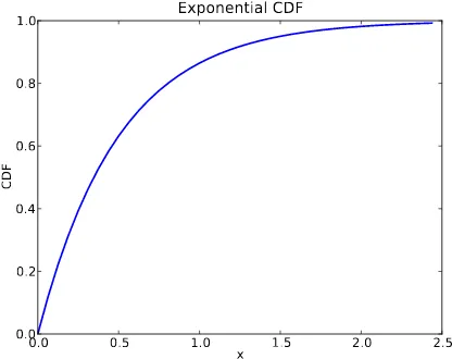 Figure 4.1: CDF of exponential distribution.