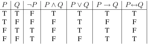 Table B.1: The truth tables of the logical operators. T stands for “True” and F for“False”.