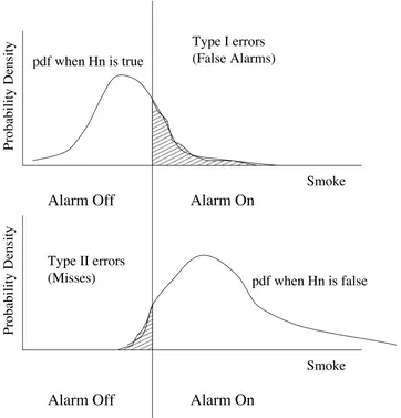 Figure 6.1: An illustration of the process of statistical hypothesis testing. Theupper ﬁgure shows the distribution of smoke when there is no ﬁre