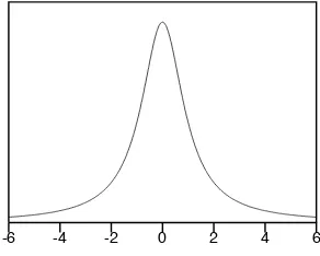 Figure 7.1: The t-distribution with one degree of freedom.