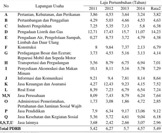 Tabel 1: Laju Pertumbuhan PDRB Kota Pagar Alam Tahun 2011-2014 (%) 