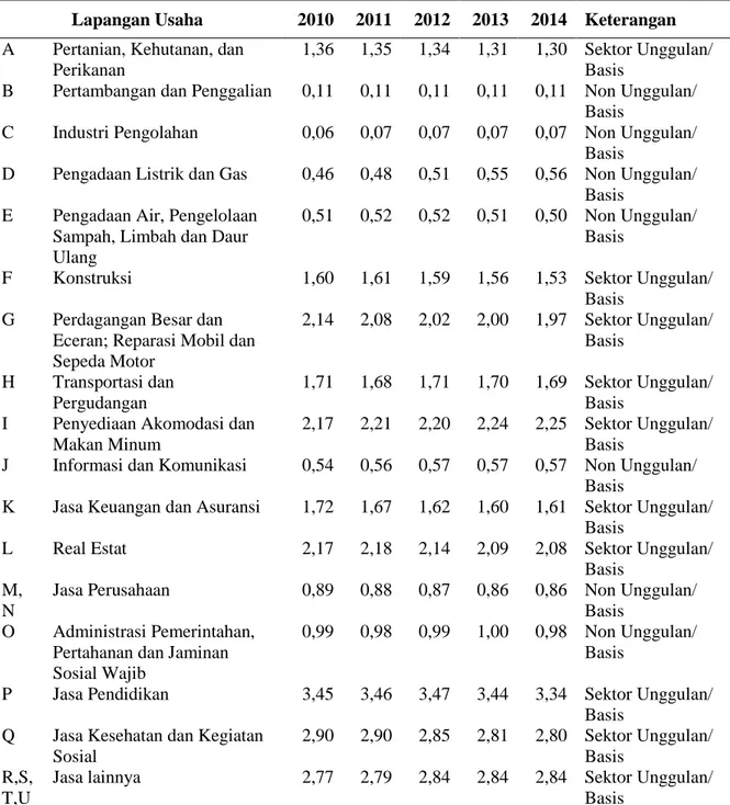 Tabel 1 Hasil Analisis Location Quotient (LQ) pada Level Sektoral Kota Pagar Alam  Periode 2010-2014 