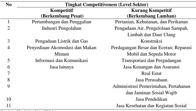 Tabel 3: Sektor yang Kompetitif (Berkembang Pesat) dan Tidak Kompetitif  (Berkembang Lamban) Berdasarkan Differential Shift 