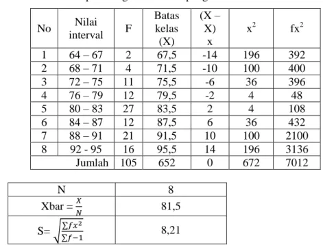 Tabel penolong mencari rata-rata variabel X  No  Nilai interval  Titik tengah 