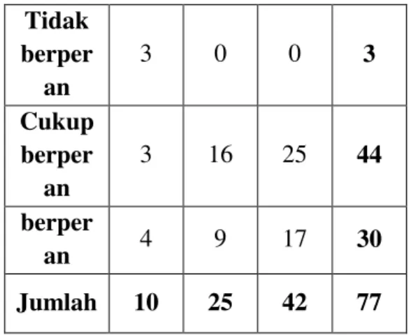 Tabel 9. Hasil Angket Tentang Peranan  guru  (X)  dalam  perilaku  bertanggung  jawab  peserta  didik  (Y)  di  Sma  Negeri  15  Bandar  Lampung  Tahun  Pelajaran   2015/2016  Perana n guru  (X)  Prilaku  Bertanggung  Jawab Peserta Didik (Y)  Jumlah Tidak 