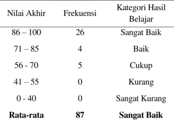 Tabel 4. Distribusi frekuensi hasil tes  Nilai Akhir  Frekuensi  Kategori Hasil 