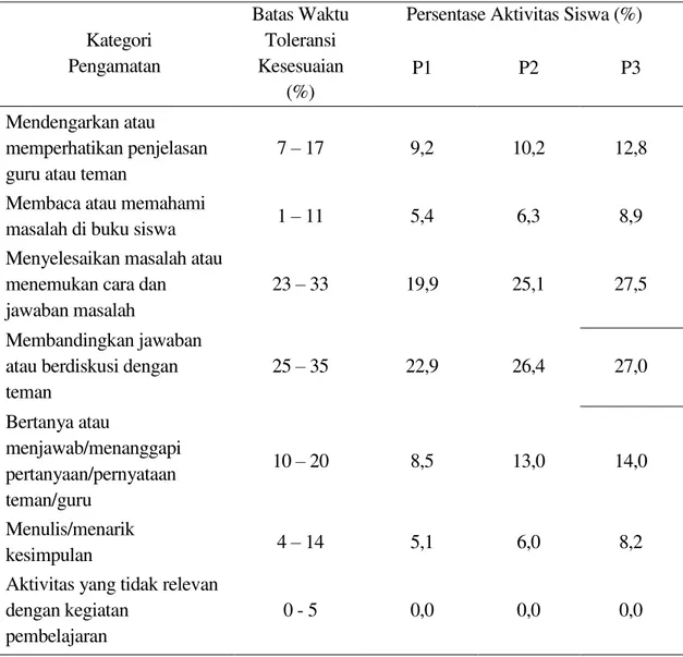 Tabel 3. Persentase hasil observasi aktivitas siswa selama kegiatan pembelajaran    Kategori  Pengamatan  Batas Waktu Toleransi Kesesuaian  (%) 
