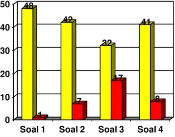 Gambar 2. Grafik data hasil ulangan. 