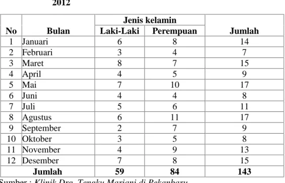 Tabel  1.1 : Jumlah  Pasien  yang  memasang  Kawat  Gigi  (Behel)  pada Klinik  Drg.  Tengku  Mariani  Di  Pekanbaru Pada Tahun 2012