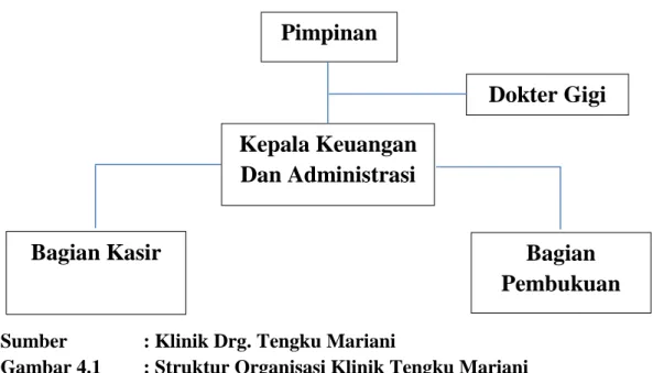 Gambar 4.1 : Struktur Organisasi Klinik Tengku Mariani