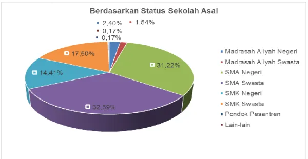 Gambar 5.3 Segmentasi Demografis Status Sekolah Asal 