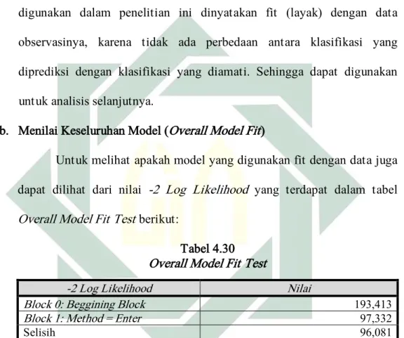 Tabel 4.30  Overall Model Fit Test 