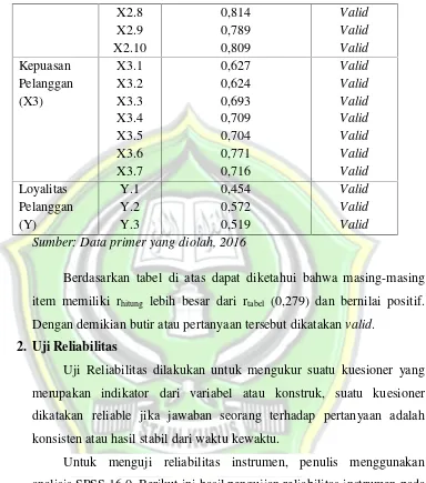 Tabel 4.6Hasil Uji Reliabilitas Instrumen