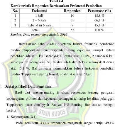 Tabel 4.4Karakteristik Responden Berdasarkan Frekuensi Pembelian