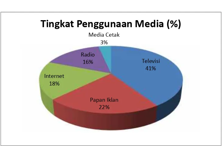 Gambar 1.3Pie Chart Tingkat Penggunaan Media (%)