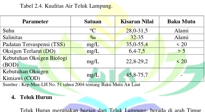 Tabel 2.4. Kualitas Air Teluk Lampung. 