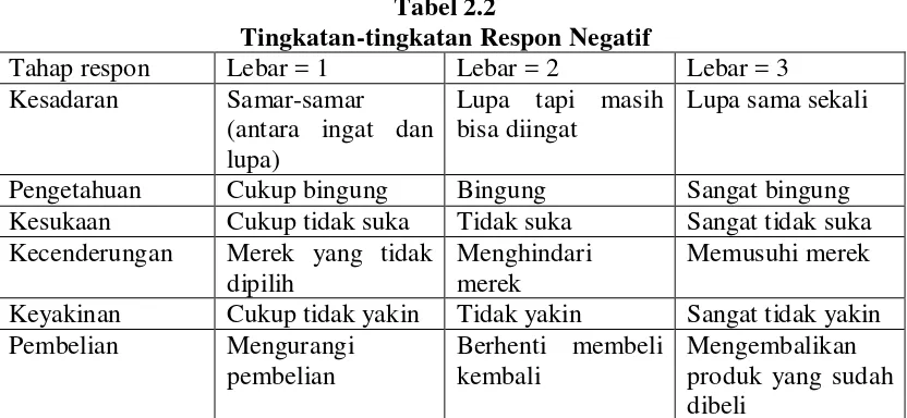 Tabel 2.1 Tingkatan-tingakatan Respon Positif 