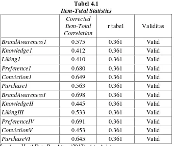 Tabel 4.2 Item-Total Statistics 