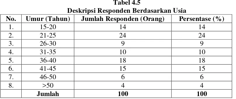 Tabel 4.5 Deskripsi Responden Berdasarkan Usia 