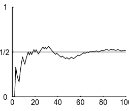 Fig. 1.1Consecutive relative frequencies of heads in 100 coin ﬂips.