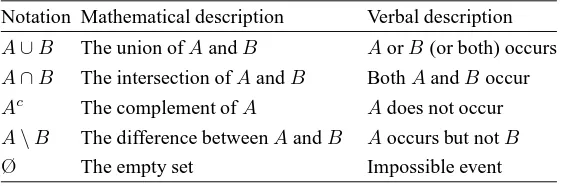 Table 1.1Basic set operations and their verbal description.