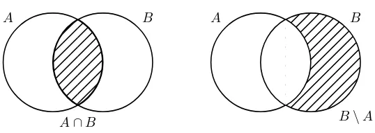 Fig. 1.2Venn diagrams of the intersection and the difference between events.