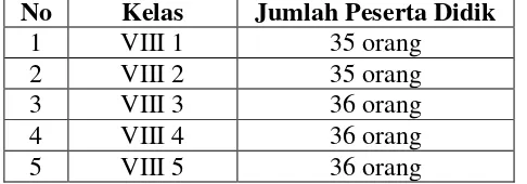 Tabel 3.2 Distribusi Siswa Kelas VIII SMP Kartika II-2 Bandar Lampung  